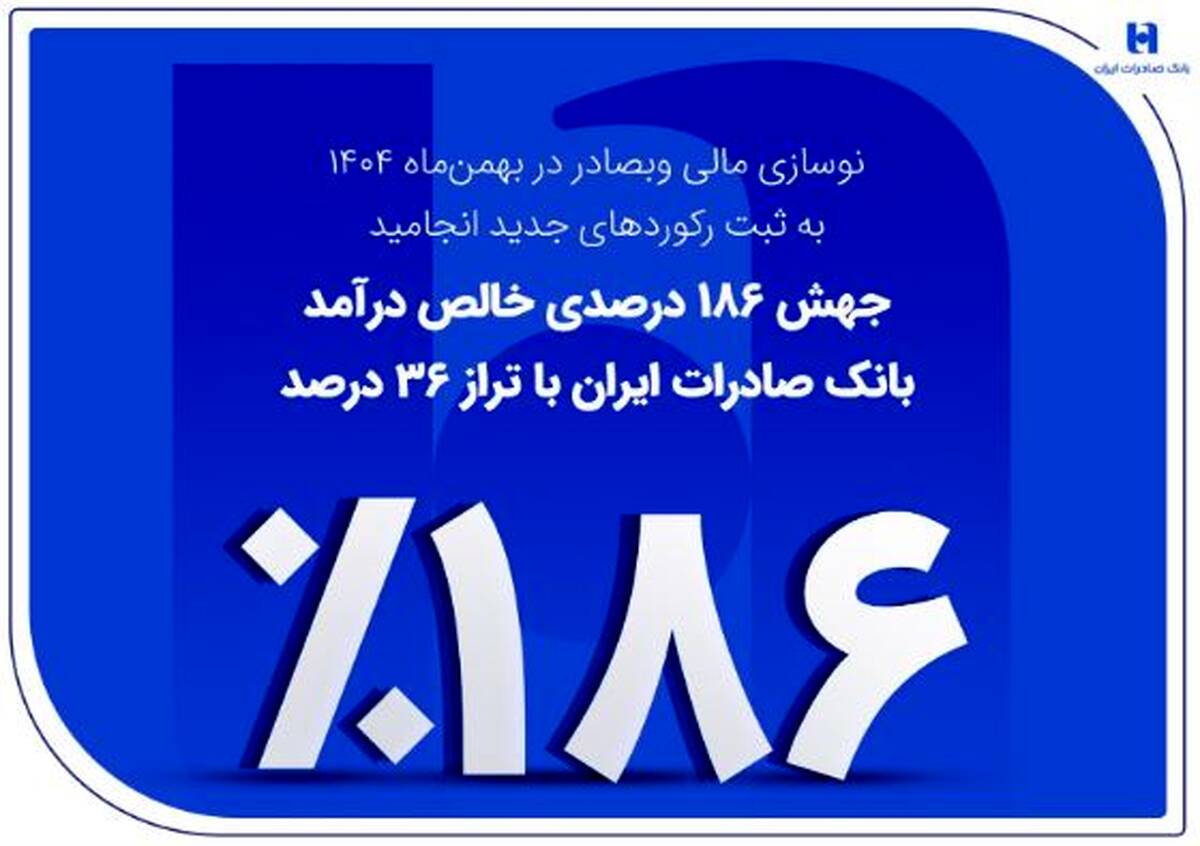 جهش ۱۸۶ درصدی خالص درآمد بانک صادرات ایران با تراز ۳۶ درصد