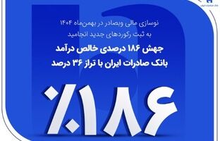 جهش ۱۸۶ درصدی خالص درآمد بانک صادرات ایران با تراز ۳۶ درصد