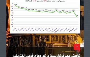 کاهش مصرف کل نسوز در کوره‌های قوس الکتریکی فولاد مبارکه به عدد بی‌سابقه ۲٫۱۸ کیلوگرم بر تن مذاب
