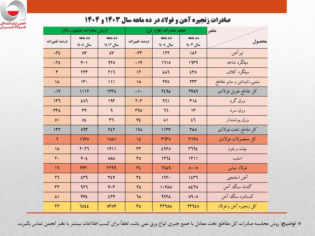 ارزش صادرات ۱۰ ماهه زنجیره فولاد از کل سال گذشته فراتر رفت