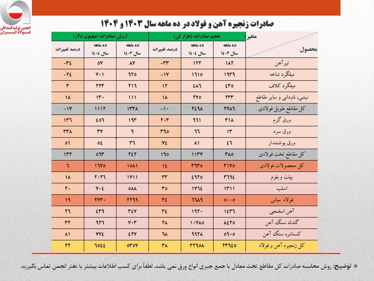 ارزش صادرات ۱۰ ماهه زنجیره فولاد از کل سال گذشته فراتر رفت