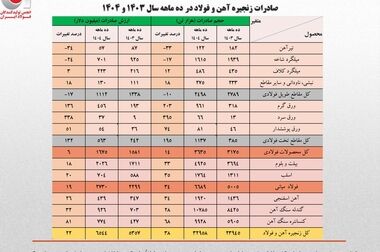 افزایش ۱۴ درصدی تولید کنسانتره آهن شرکت های بزرگ