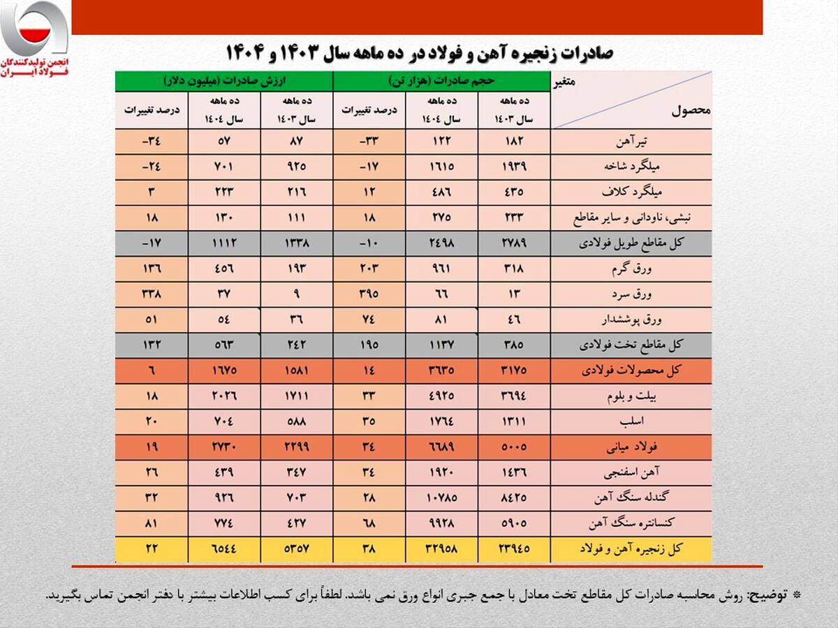 ارزش صادرات ۱۰ ماهه زنجیره فولاد از کل سال گذشته فراتر رفت