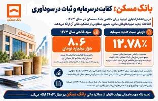 بانک مسکن؛ کفایت در سرمایه و ثبات در سودآوری