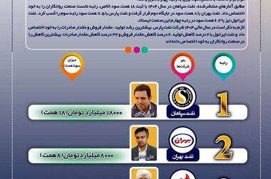 سوپرگزارش «شسپا» به بورس؛ سود هر سهم ۳ برابر شد و پی بر ای فوروارد در کانال ۲ قرار گرفته