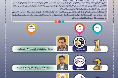 «شسپا» در مسیر ابرسودآوری؛ رکوردشکنی تاریخی در فروش ریالی با رشد ۲۱۸ درصدی