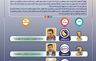 صدر برای سپاهان، قعر برای ایرانول