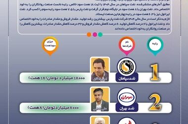 «شسپا» در مسیر ابرسودآوری؛ رکوردشکنی تاریخی در فروش ریالی با رشد ۲۱۸ درصدی
