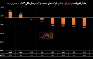 «فولاد خراسان» و «جهان فولاد»  تنها شرکت‌‌های دارای رشد سود در ۱۴۰۳