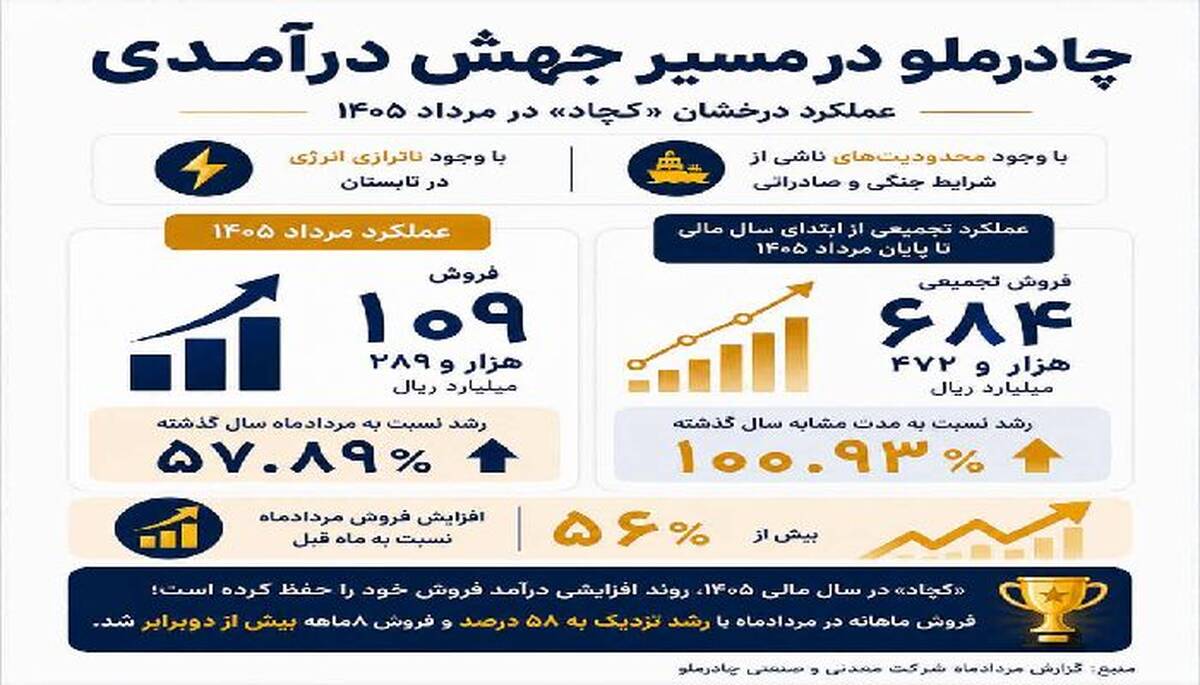 درخشش «کچاد» زیر فشار محدودیت‌ها و ناترازی انرژی
