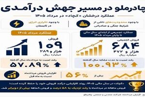درخشش «کچاد» زیر فشار محدودیت‌ها و ناترازی انرژی