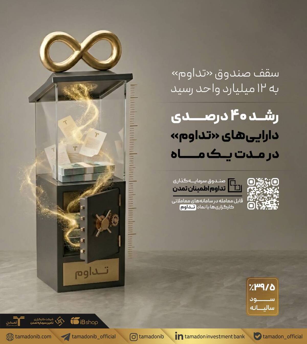 سقف صندوق «تداوم» به ۱۲ میلیارد واحد رسید؛ رشد ۴۰ درصدی دارایی‌های «تداوم»در یک ماه