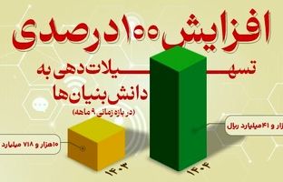 افزایش ۱۰۰ درصدی تسهیلات دهی به دانش بنیان ها از سوی بانک توسعه صادرات ایران