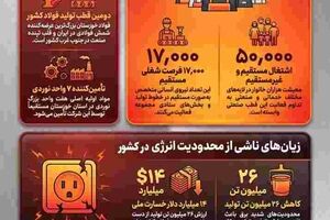 چهار سال محدودیت انرژی؛ فولاد خوزستان ، ظرفیت دارد اما برق ندارد