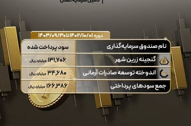 بازدهی 5.36درصدی طلای تابان تمدن