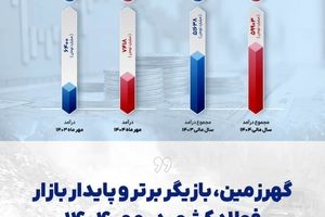گهرزمین، بازیگر برتر و پایدار بازار فولاد کشور در مهر ۱۴۰۴