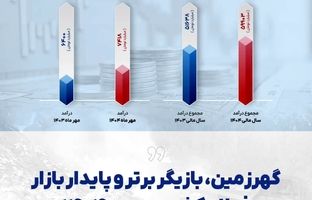 گهرزمین، بازیگر برتر و پایدار بازار فولاد کشور در مهر ۱۴۰۴