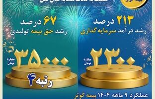 رشد درخشان درآمد سرمایه‌گذاری و رکورد جدید رتبه فروش در صنعت بیمه