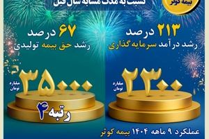 رشد درخشان درآمد سرمایه‌گذاری و رکورد جدید رتبه فروش در صنعت بیمه