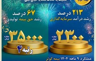 رشد درخشان درآمد سرمایه‌گذاری و رکورد جدید رتبه فروش در صنعت بیمه