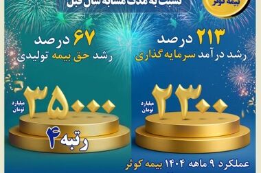 پرداخت ۲۶۷ میلیارد ریال خسارت به بیمه‌گذار حادثه بندر شهید رجایی