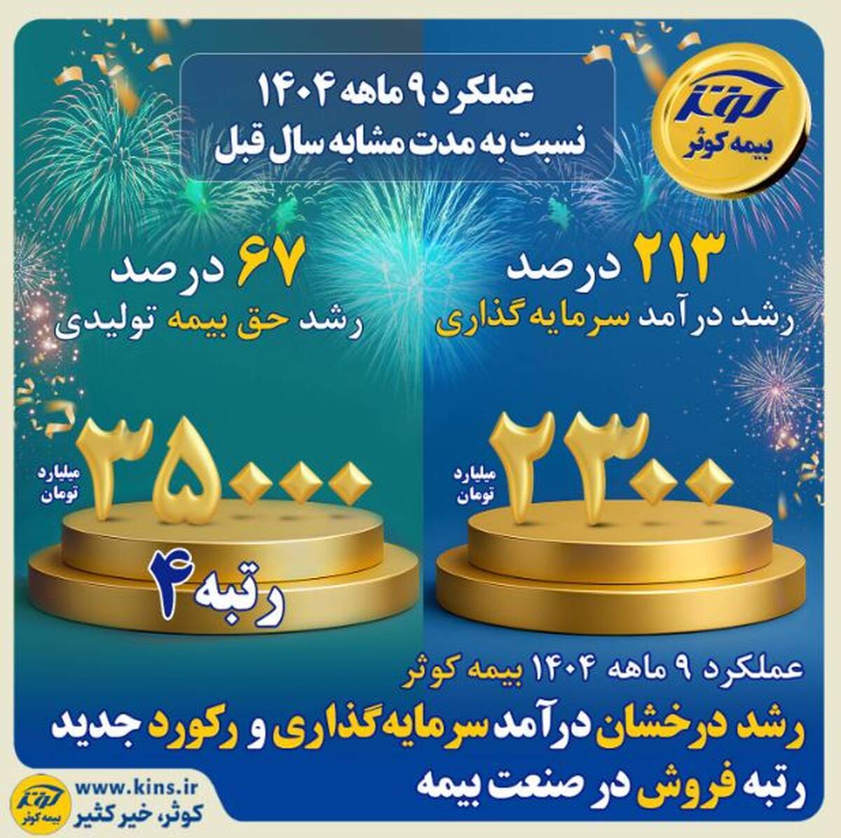 رشد درخشان درآمد سرمایه‌گذاری و رکورد جدید رتبه فروش در صنعت بیمه