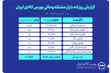عرضه ۲۶۷ هزار تن محصول در بورس کالای ایران