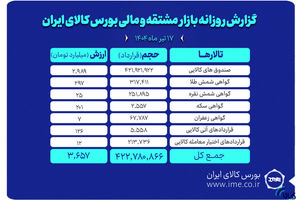 ارزش معاملات بازار مشتقه و مالی بورس کالا به ۳.۶ همت رسید