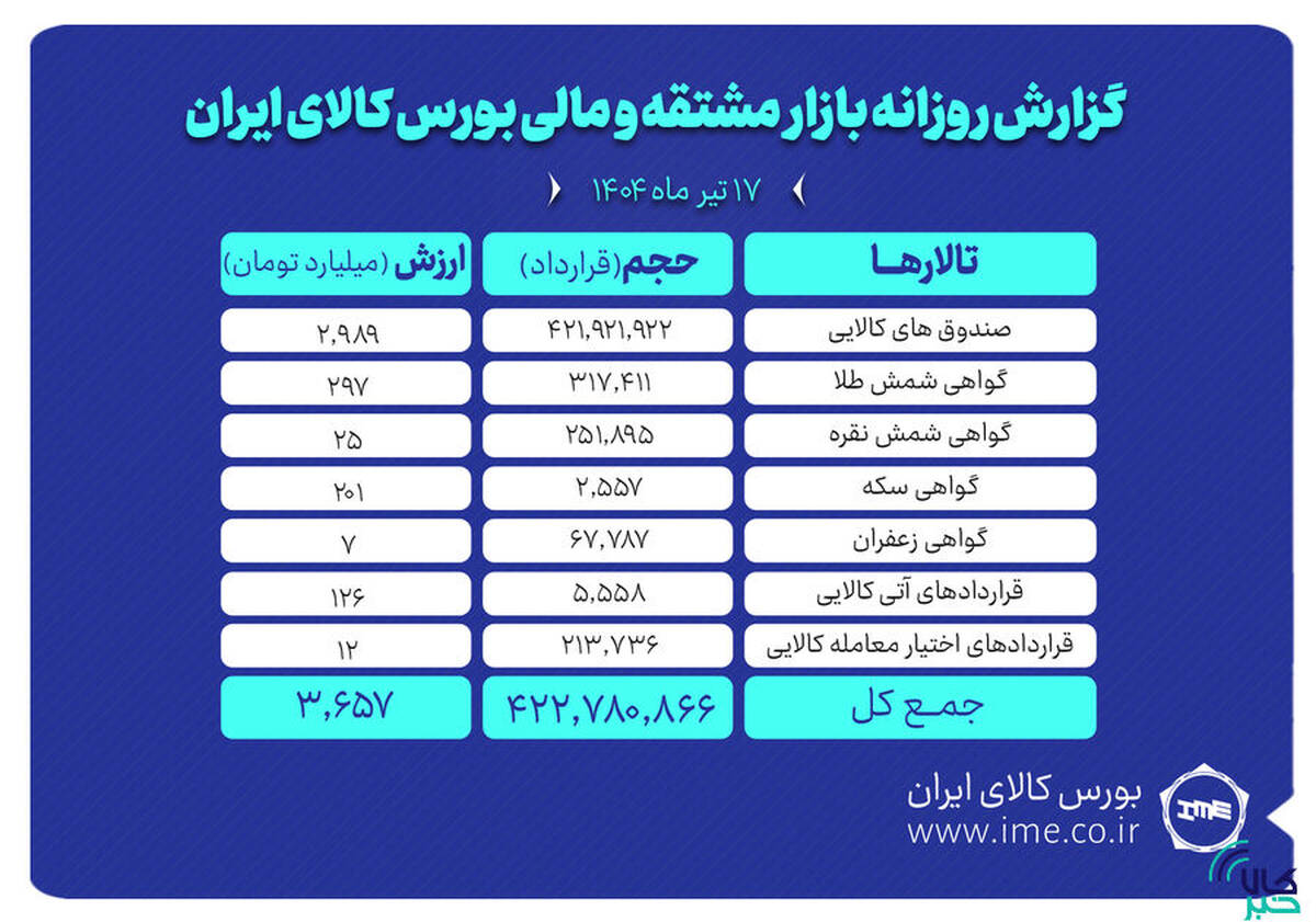 ارزش معاملات بازار مشتقه و مالی بورس کالا به ۳.۶ همت رسید