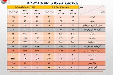 صنایع فولادی، همچنان پیشتاز در بازار سرمایه
