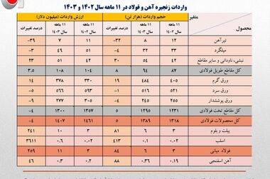 صنایع فولادی، همچنان پیشتاز در بازار سرمایه
