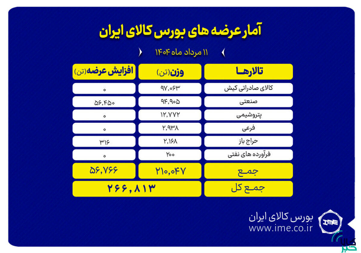 عرضه ۲۶۷ هزار تن محصول در بورس کالای ایران