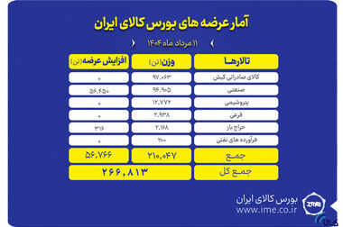 عرضه ۹۰۵ هزارتن سیمان در تالار حراج همزمان بورس کالا