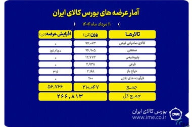 عرضه ۹۰۵ هزارتن سیمان در تالار حراج همزمان بورس کالا