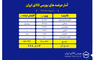 عرضه ۲۶۷ هزار تن محصول در بورس کالای ایران