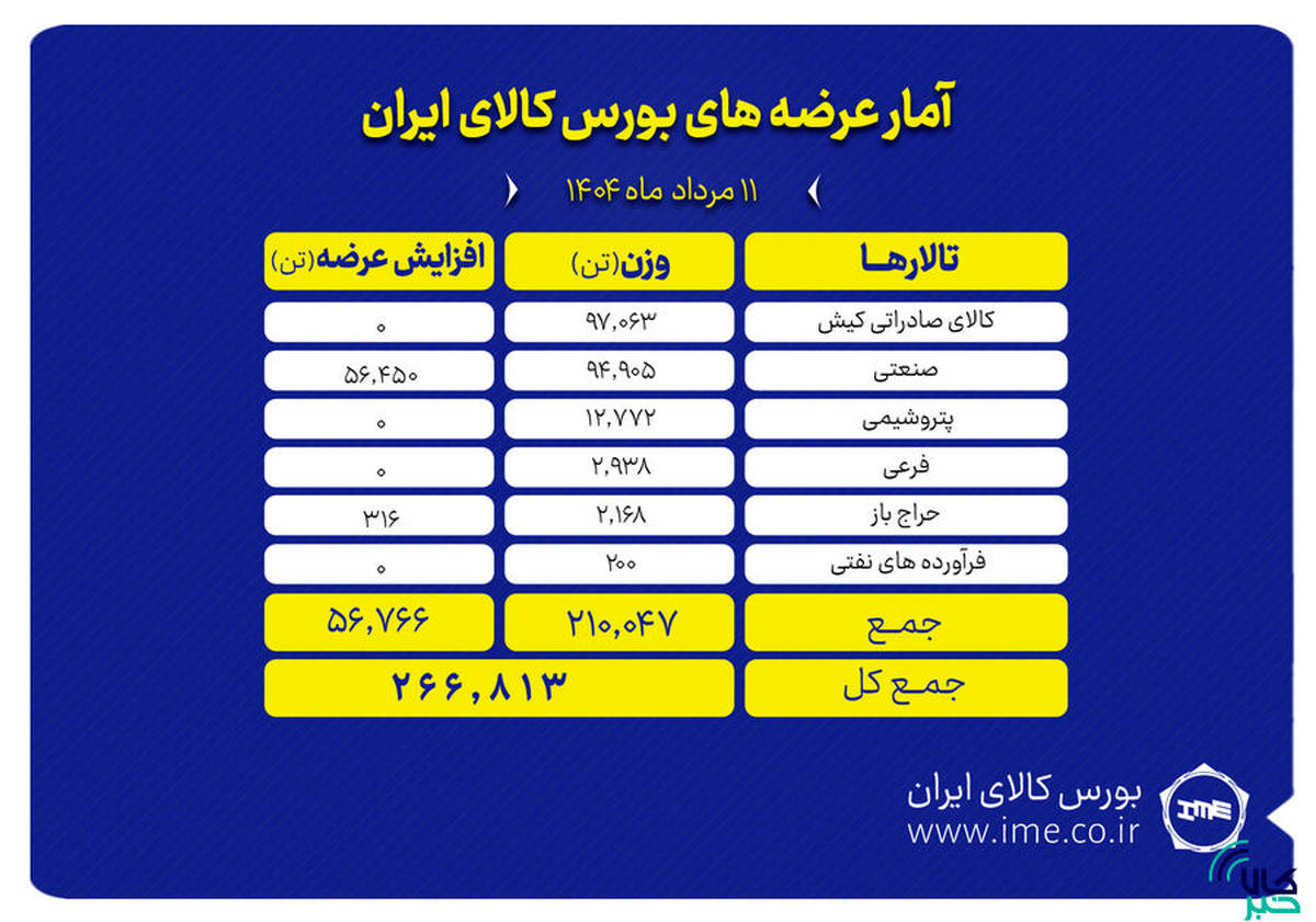 عرضه ۲۶۷ هزار تن محصول در بورس کالای ایران عرضه ۲۶۷ هزار تن محصول در بورس کالای ایران