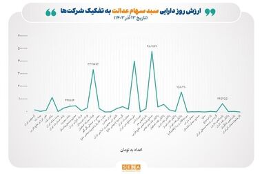 واریز وجوه حاصل از رسوب سود سهام عدالت به حساب سهامداران