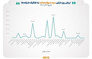 عبور ارزش روز سهام عدالت از ۲۰ میلیون تومان