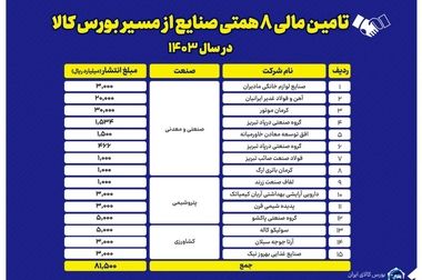 گواهی سپرده محصولات صنعتی و معدنی یعنی تحقق شعار سال/ سرمایه گذاری برای تولید از مسیر بورس کالای ایران