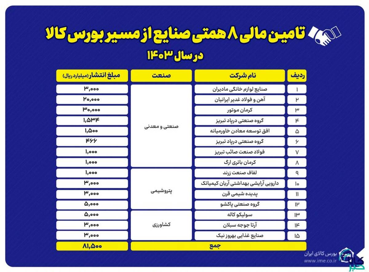 تامین مالی ۸.۱ همتی صنایع از مسیر بورس کالا در سال ۱۴۰۳
