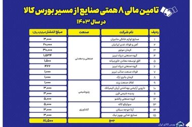 داد و ستد ۲ میلیون و ۷۱۲ هزار تن محصول در بورس کالا