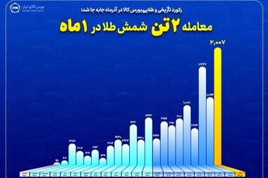 درصدد ساماندهی صادرات سیمان از مسیر بورس کالا هستیم