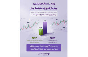 رشد یک‌ساله «ونوین»، بیش از دو برابر متوسط بازار