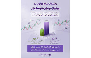  رشد یک‌ساله «ونوین»، بیش از دو برابر متوسط بازار