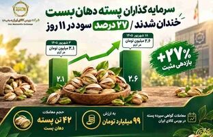 سرمایه گذاران پسته دهان‌بست، خندان شدند /۲۷ درصد بازدهی در ۱۱ روز معاملاتی