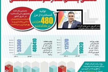 معدن اولین حلقه زنجیره تولید است /ضرورت بهره برداری از معادن توسط افراد متخصص