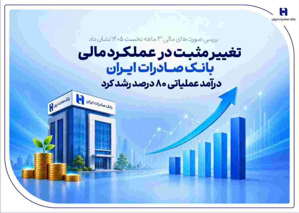 تغییر مثبت در عملکرد مالی بانک صادرات ایران/ درآمد عملیاتی ۸۰ درصد رشد کرد