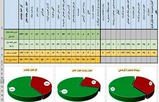  رشد ۵۶ درصدی عملکرد رسانه‌ای ایمیدرو در شش‌ماهه نخست ۱۴۰۴