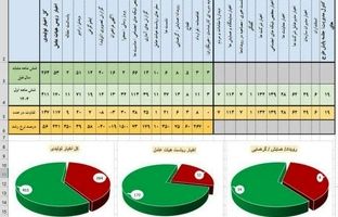 رشد ۵۶ درصدی عملکرد رسانه‌ای ایمیدرو در شش‌ماهه نخست ۱۴۰۴