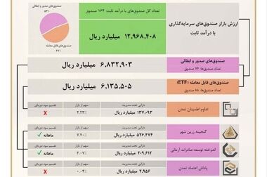 ارتقاء رضایت مشتریان و سودآوری، اهداف اصلی بیمه دانا